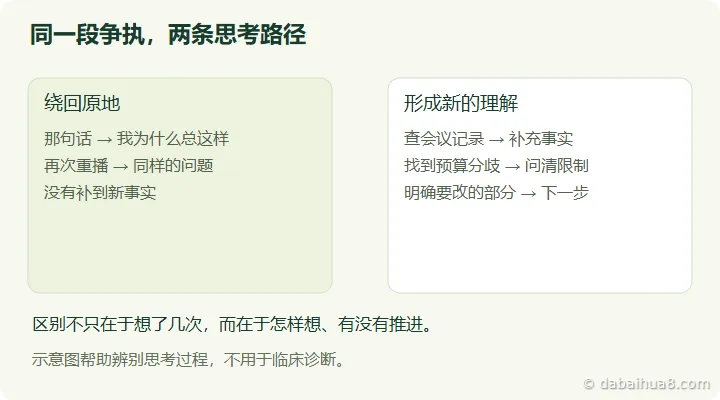 反复想争执时在原地循环，与补充事实后形成下一步行动的对照图